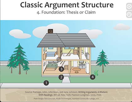 Heartland Community College Classic Argument Structure Adobe Flash Interactive Diagram (2011)