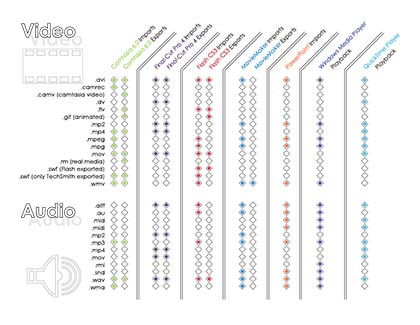 Video and Audio file type import export table for various media technology software applications designed at Heartland Community College (2009)